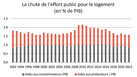 Graphique sur la chute de l’effort public pour le logement (en % de PIB)